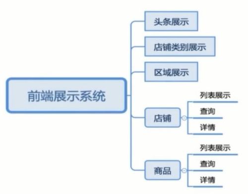 校園商鋪筆記（一） 系統(tǒng)功能劃分與實(shí)體類(lèi)設(shè)計(jì)——基于無(wú)線通信網(wǎng)絡(luò)性能檢測(cè)服務(wù)